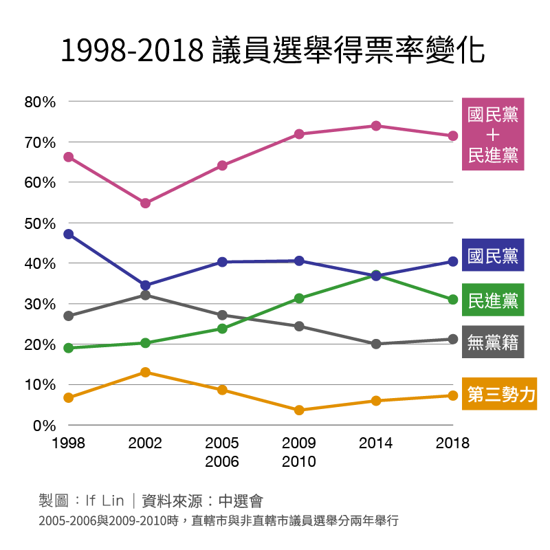 1998-2018議員選舉政黨得票率v3